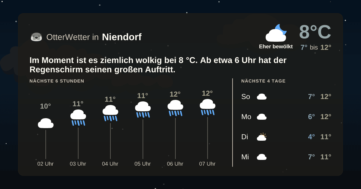 Wetter-Widget-Vorschau mit Vorhersagedaten für Niendorf