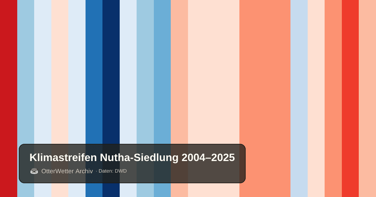 Klimastreifen Nutha-Siedlung: Jahresmitteltemperaturen von blau (kühler) bis rot (wärmer)