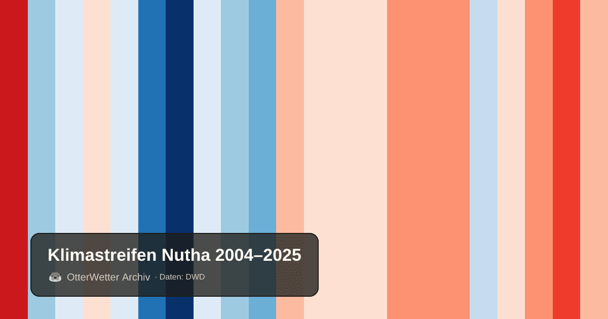 Klimastreifen Nutha: Jahresmitteltemperaturen von blau (kühler) bis rot (wärmer)