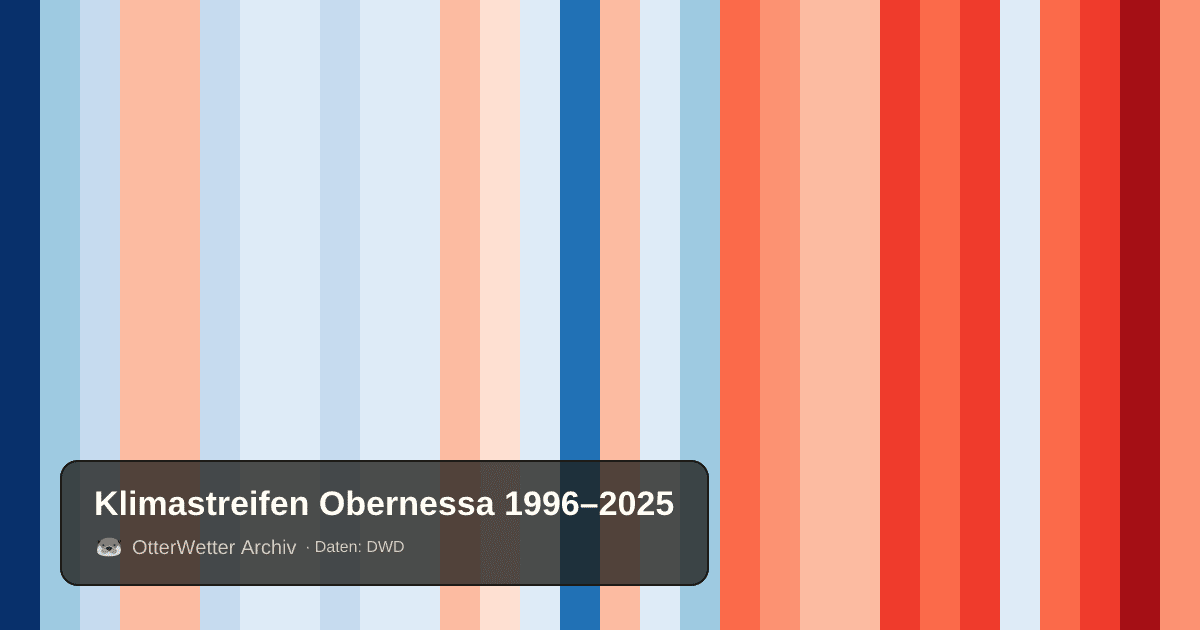 Klimastreifen Obernessa: Jahresmitteltemperaturen von blau (kühler) bis rot (wärmer)
