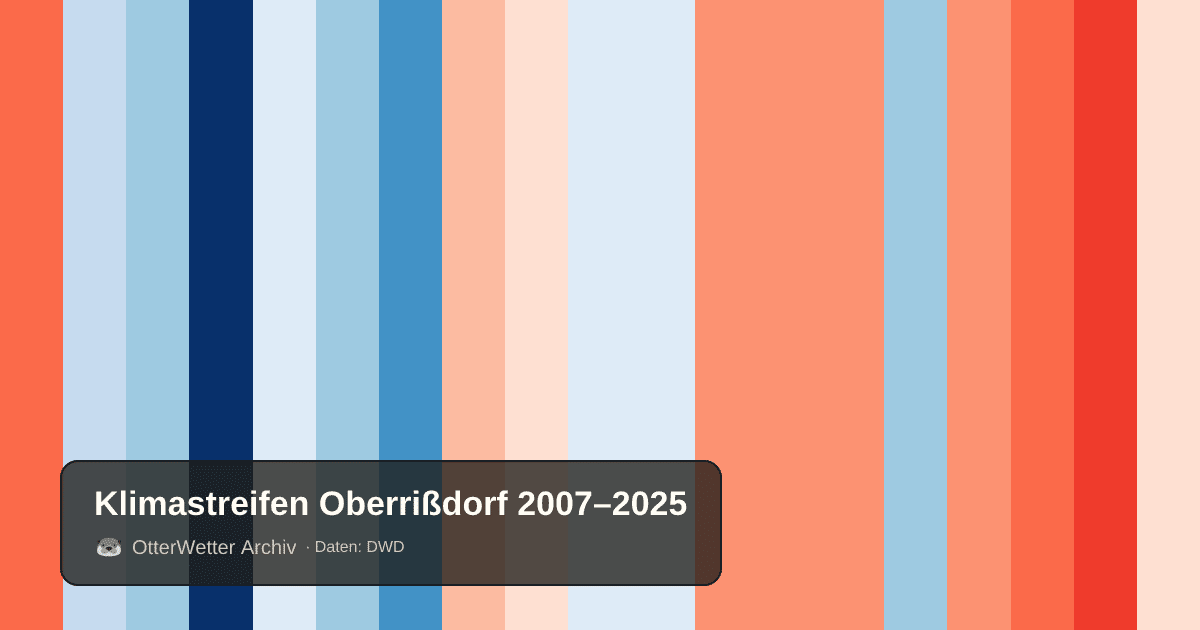 Klimastreifen Oberrißdorf: Jahresmitteltemperaturen von blau (kühler) bis rot (wärmer)