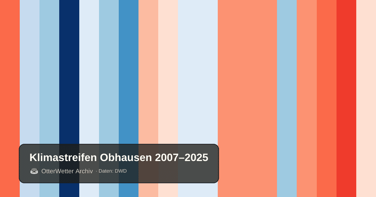 Klimastreifen Obhausen: Jahresmitteltemperaturen von blau (kühler) bis rot (wärmer)
