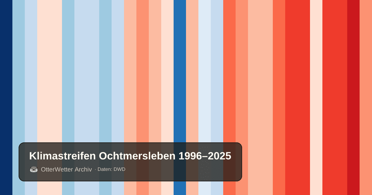 Klimastreifen Ochtmersleben: Jahresmitteltemperaturen von blau (kühler) bis rot (wärmer)