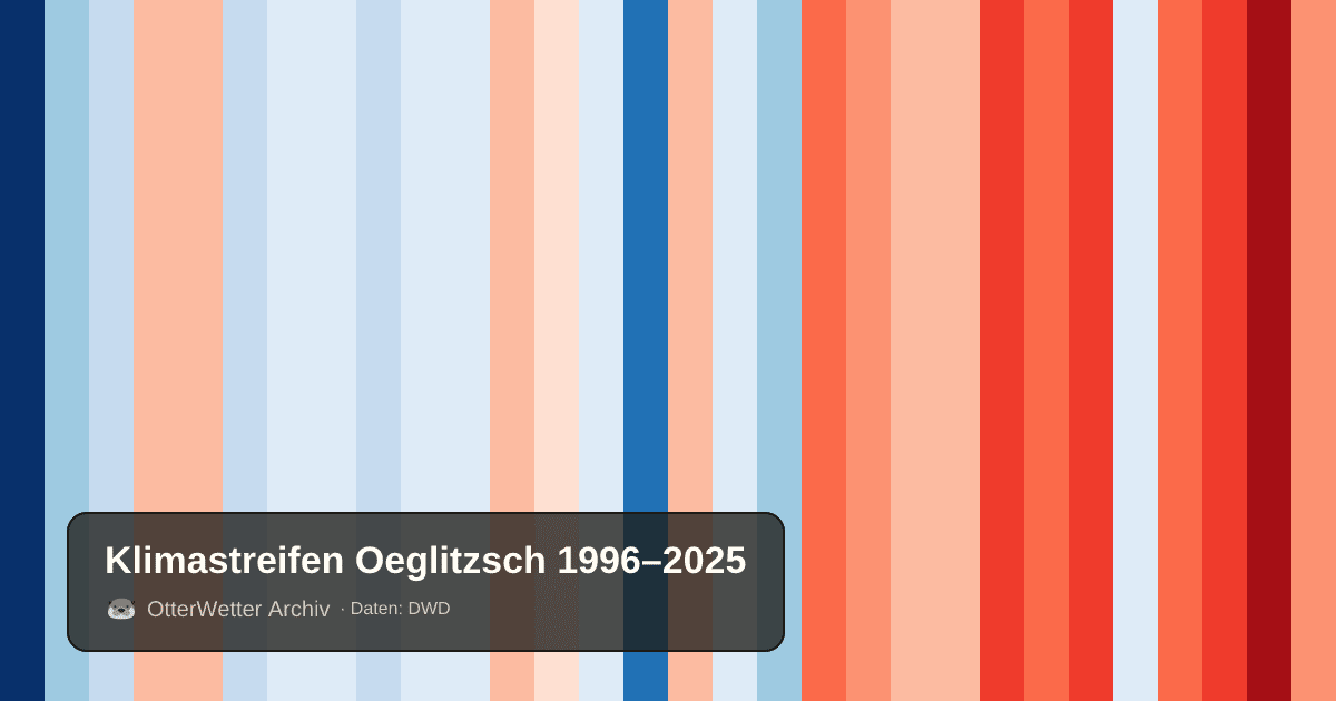 Klimastreifen Oeglitzsch: Jahresmitteltemperaturen von blau (kühler) bis rot (wärmer)