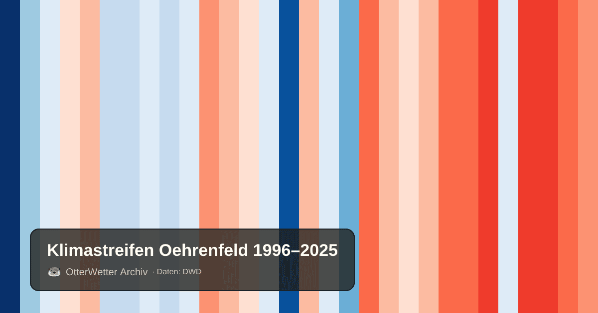 Klimastreifen Oehrenfeld: Jahresmitteltemperaturen von blau (kühler) bis rot (wärmer)