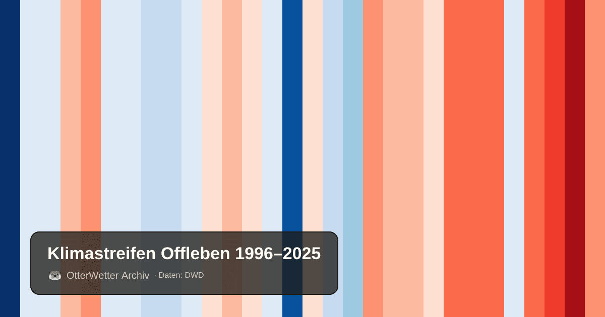 Klimastreifen Offleben: Jahresmitteltemperaturen von blau (kühler) bis rot (wärmer)