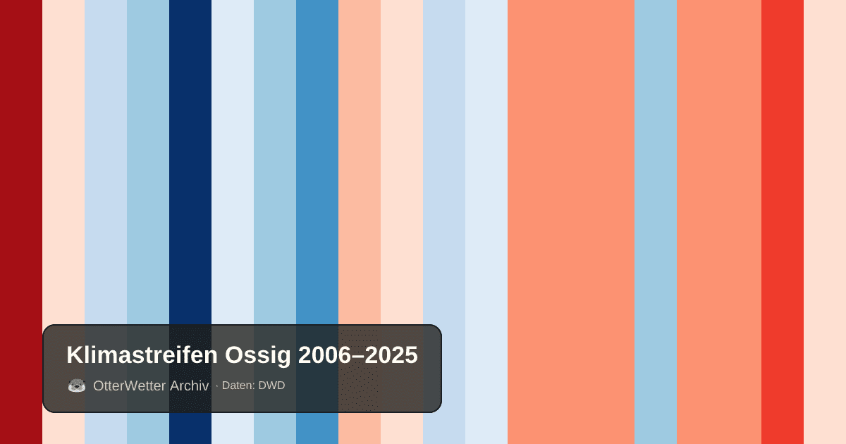 Klimastreifen Ossig: Jahresmitteltemperaturen von blau (kühler) bis rot (wärmer)