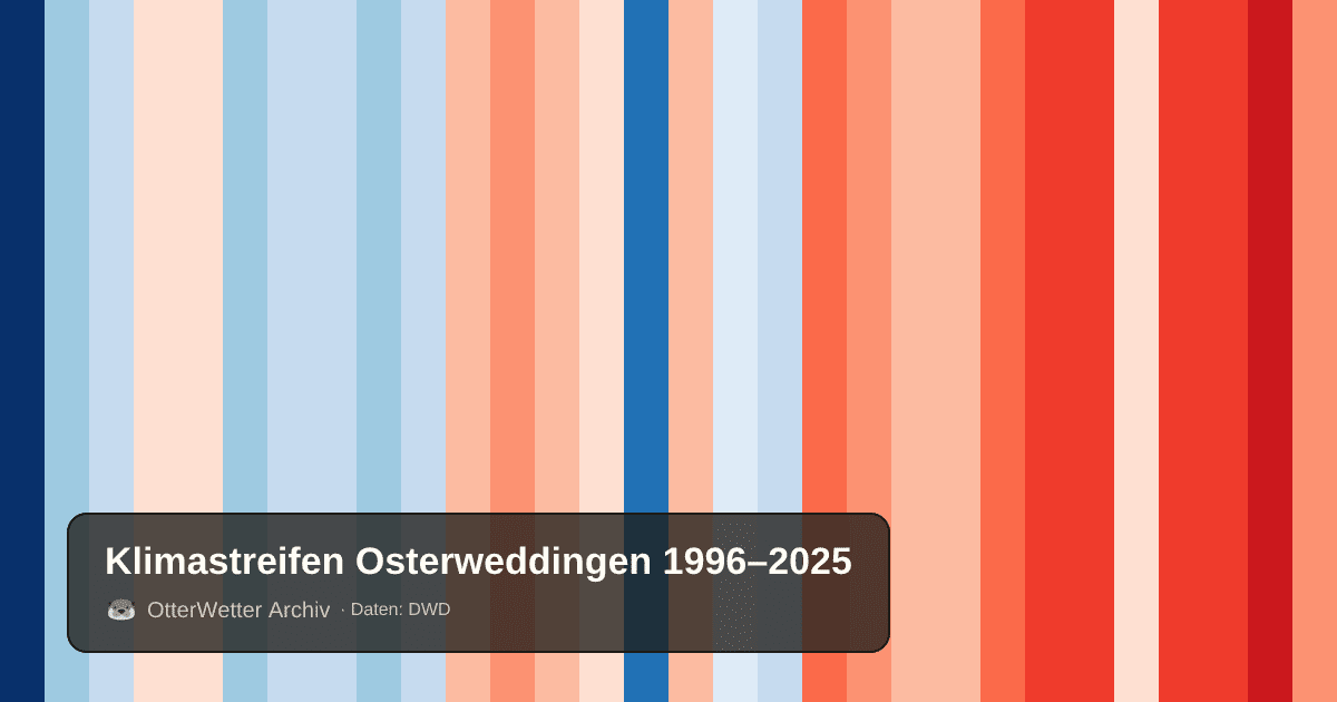 Klimastreifen Osterweddingen: Jahresmitteltemperaturen von blau (kühler) bis rot (wärmer)