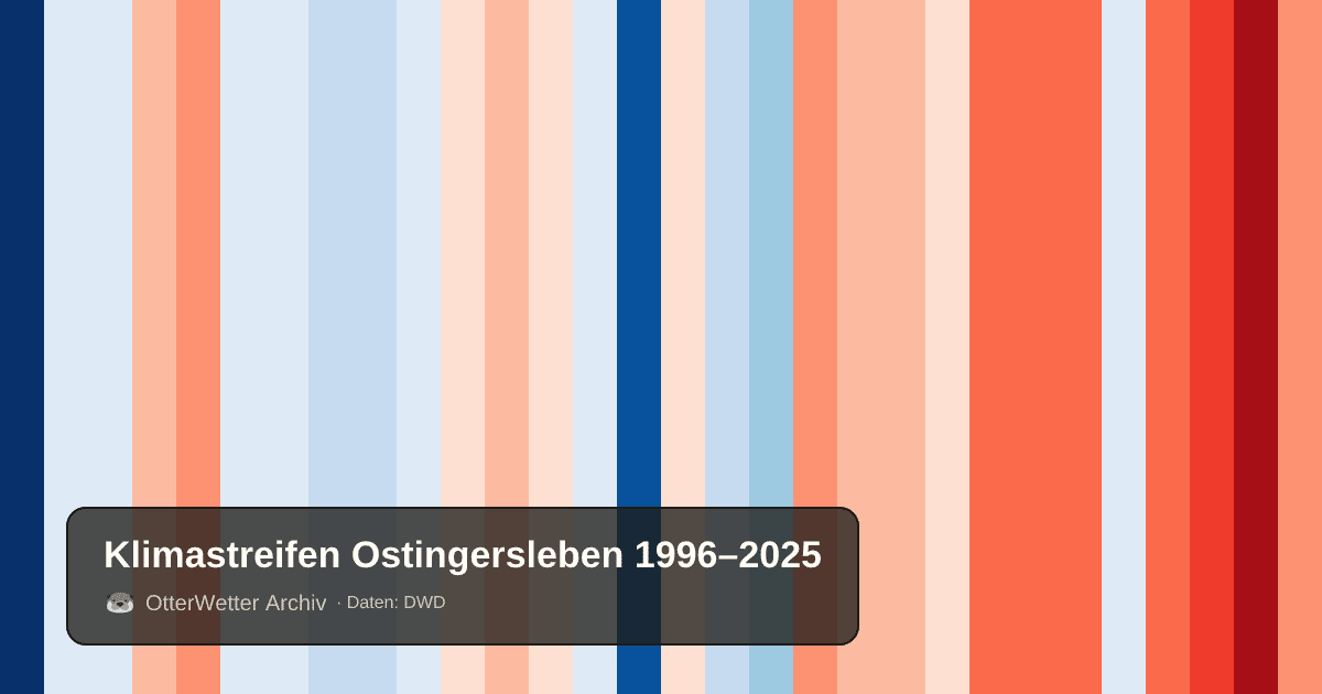 Klimastreifen Ostingersleben: Jahresmitteltemperaturen von blau (kühler) bis rot (wärmer)