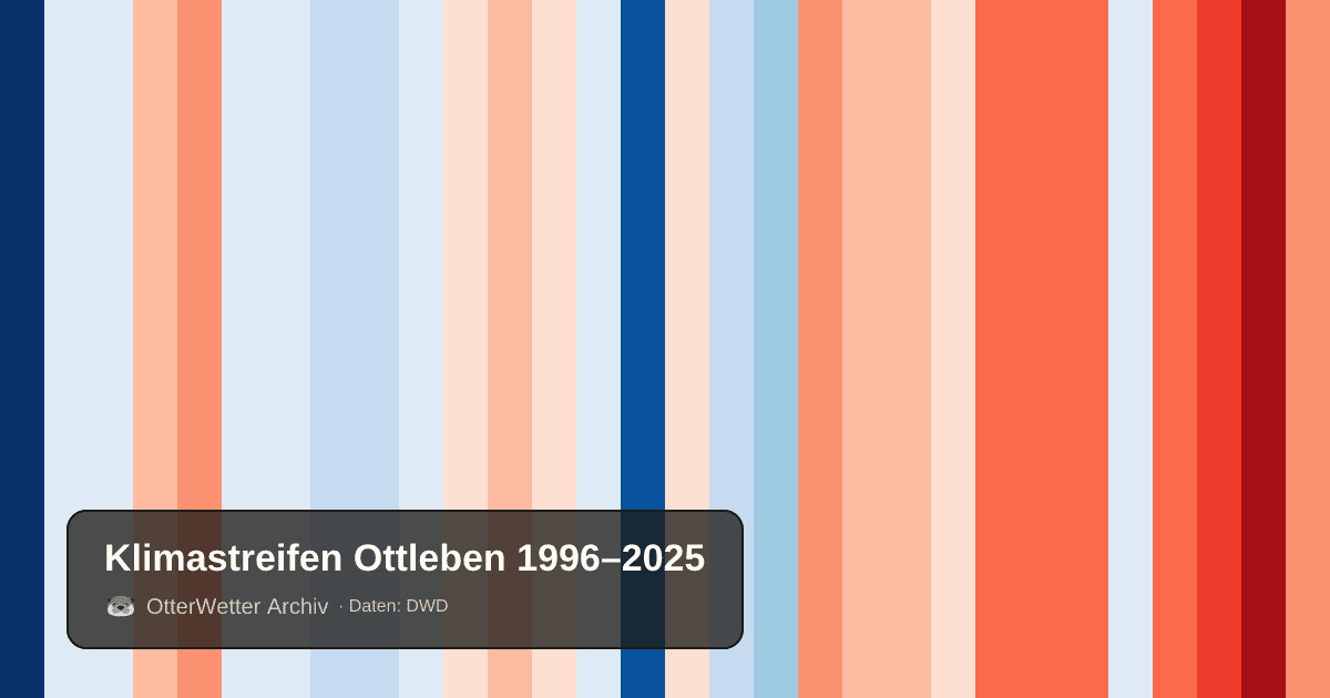 Klimastreifen Ottleben: Jahresmitteltemperaturen von blau (kühler) bis rot (wärmer)