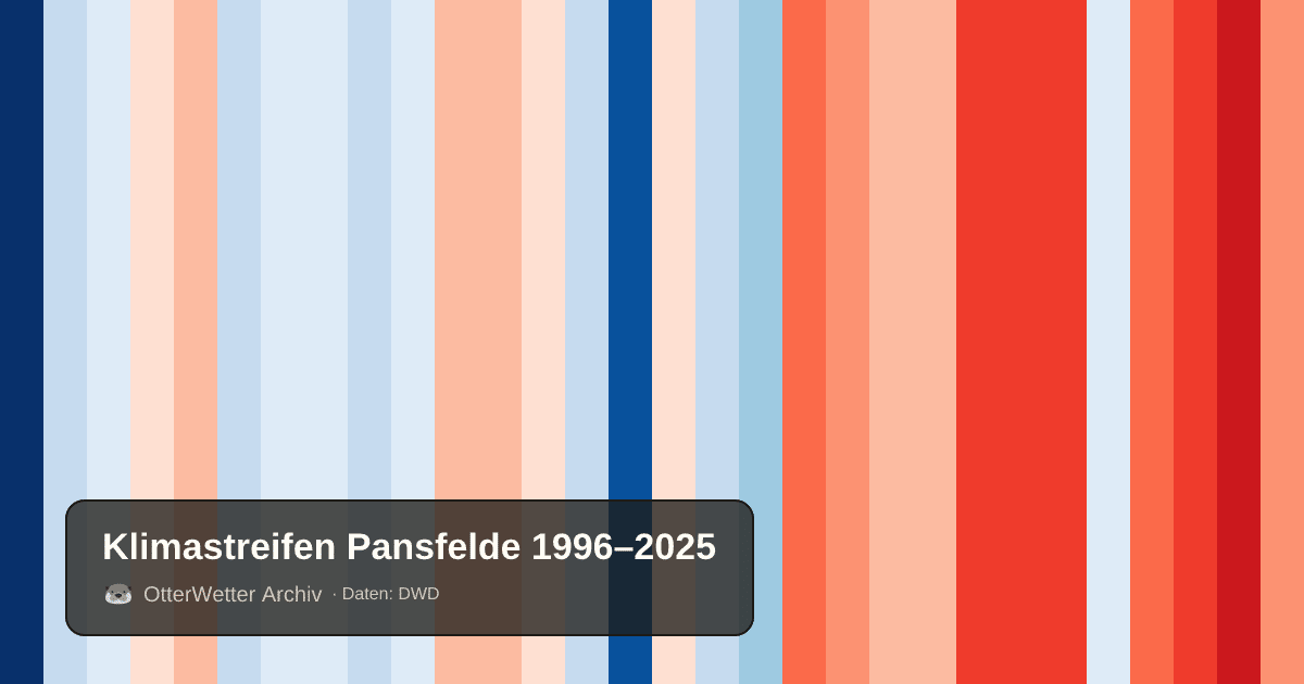 Klimastreifen Pansfelde: Jahresmitteltemperaturen von blau (kühler) bis rot (wärmer)