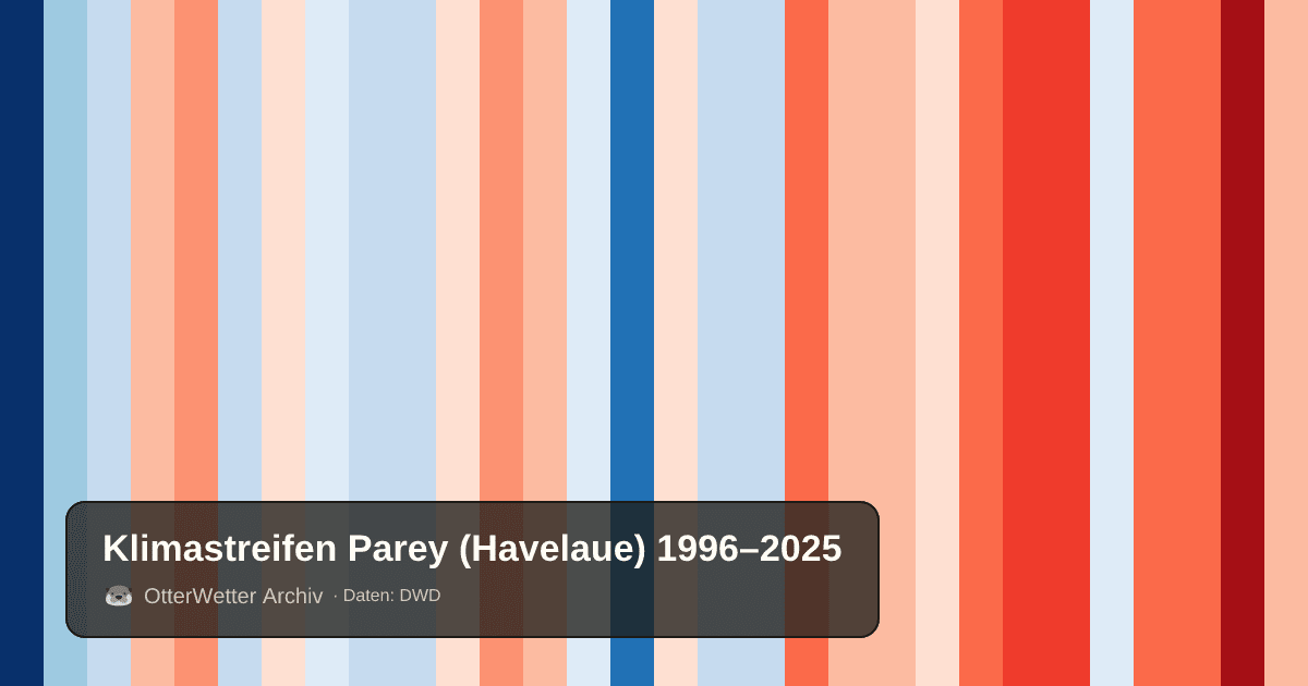 Klimastreifen Parey (Havelaue): Jahresmitteltemperaturen von blau (kühler) bis rot (wärmer)