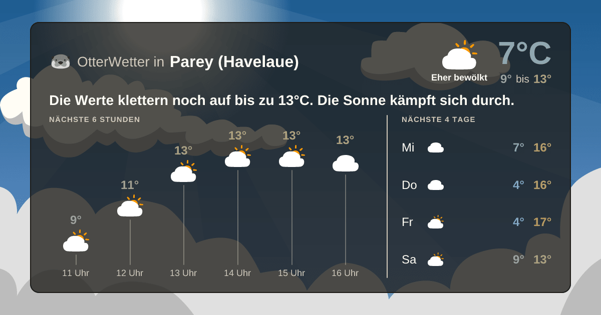 OtterWetter-Widget Parey (Havelaue)