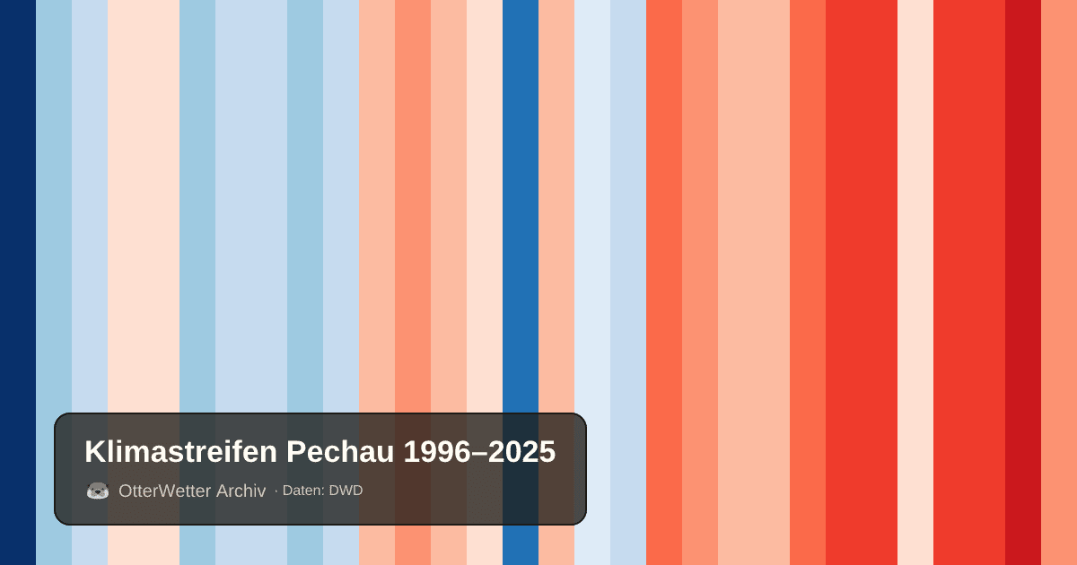 Klimastreifen Pechau: Jahresmitteltemperaturen von blau (kühler) bis rot (wärmer)
