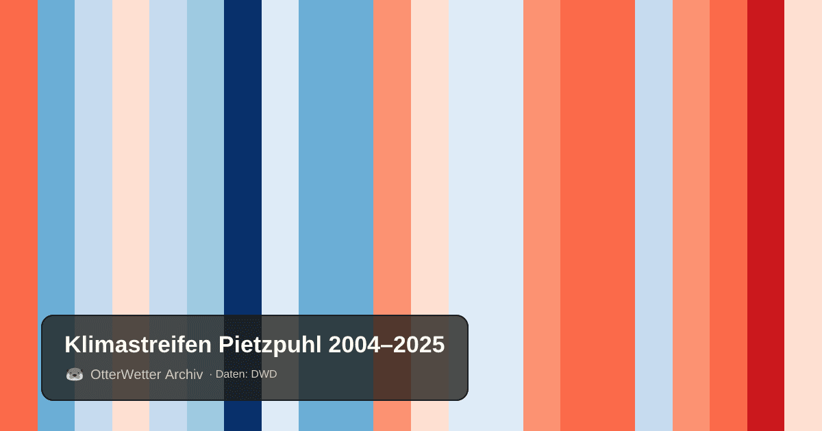 Klimastreifen Pietzpuhl: Jahresmitteltemperaturen von blau (kühler) bis rot (wärmer)
