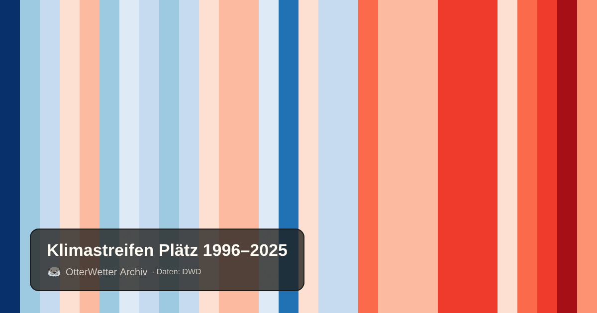 Klimastreifen Plätz: Jahresmitteltemperaturen von blau (kühler) bis rot (wärmer)