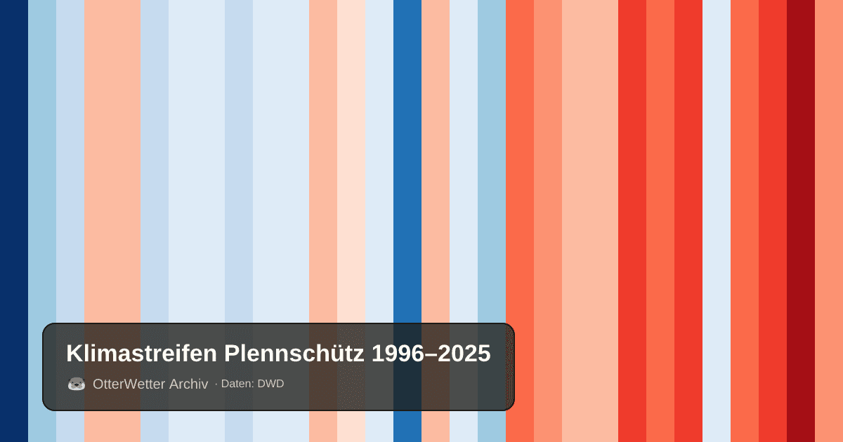 Klimastreifen Plennschütz: Jahresmitteltemperaturen von blau (kühler) bis rot (wärmer)
