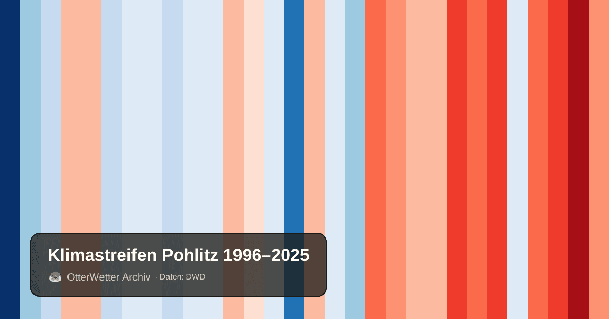 Klimastreifen Pohlitz: Jahresmitteltemperaturen von blau (kühler) bis rot (wärmer)