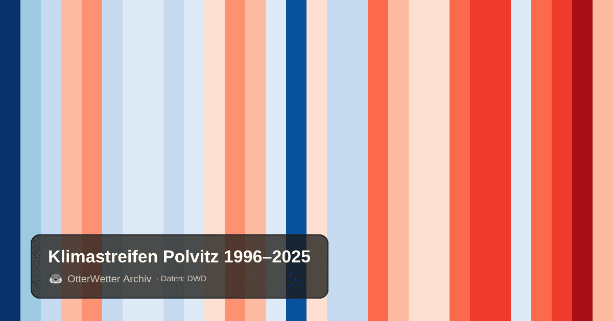 Klimastreifen Polvitz: Jahresmitteltemperaturen von blau (kühler) bis rot (wärmer)