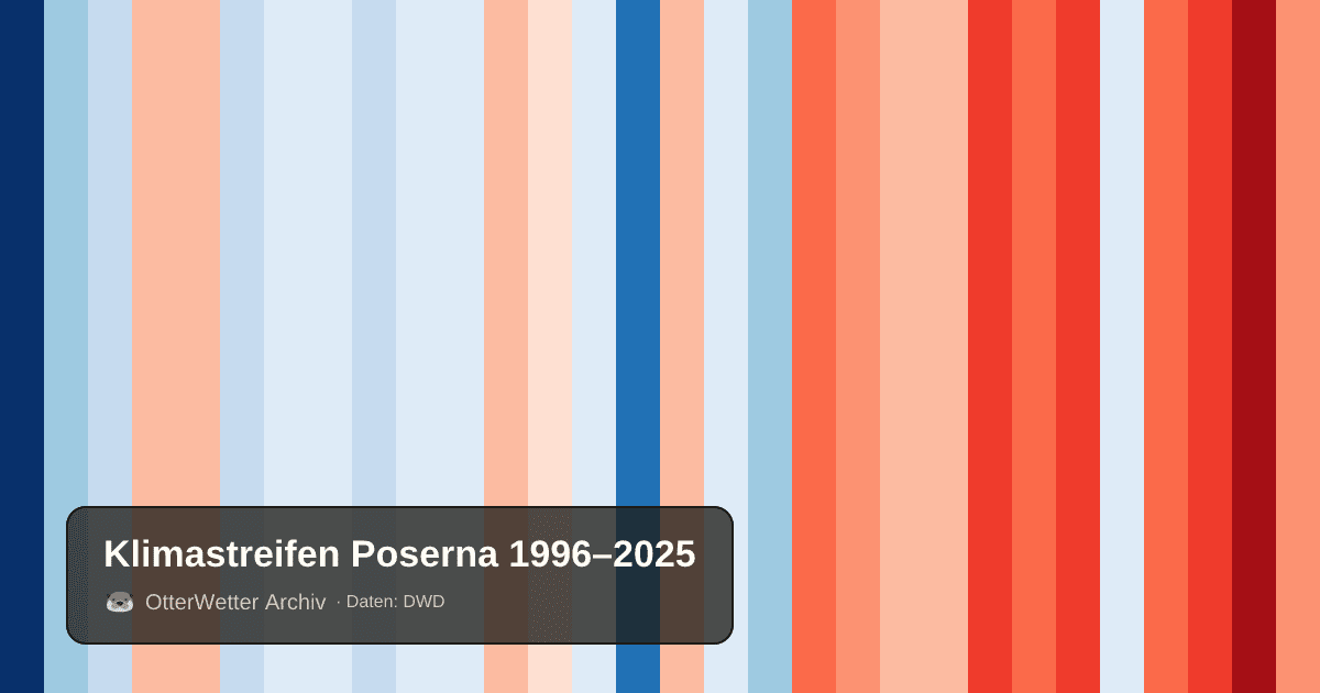 Klimastreifen Poserna: Jahresmitteltemperaturen von blau (kühler) bis rot (wärmer)