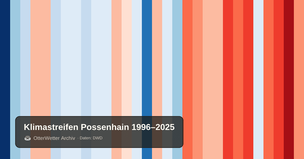 Klimastreifen Possenhain: Jahresmitteltemperaturen von blau (kühler) bis rot (wärmer)