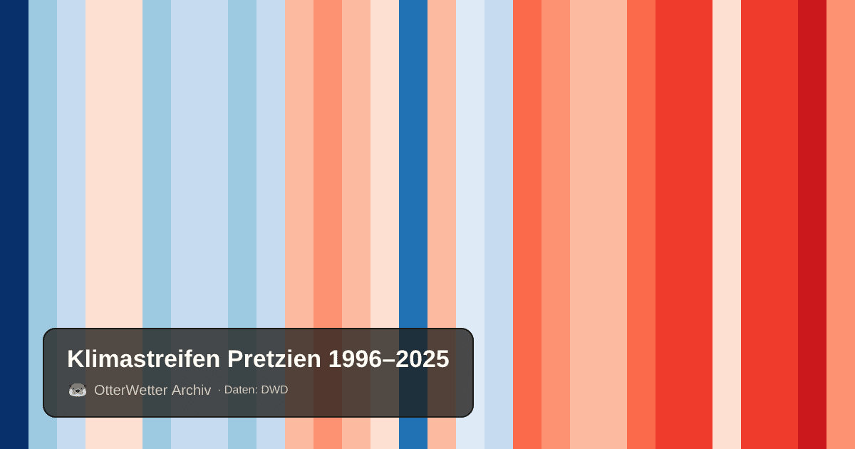 Klimastreifen Pretzien: Jahresmitteltemperaturen von blau (kühler) bis rot (wärmer)