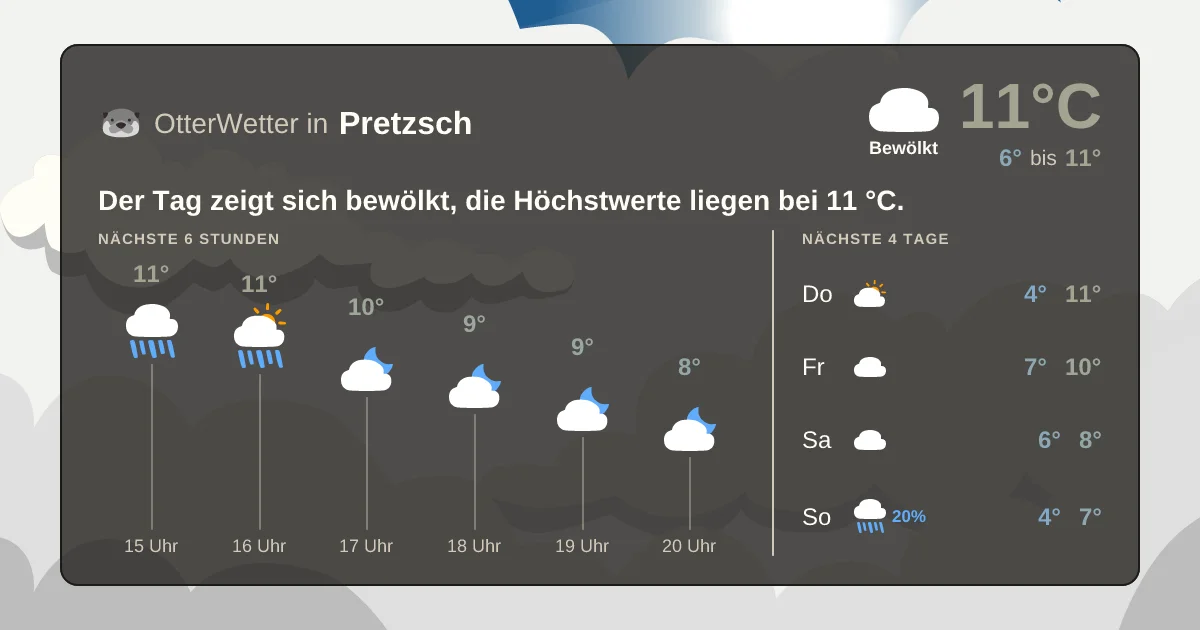 Wetter-Widget-Vorschau mit Vorhersagedaten für Pretzsch
