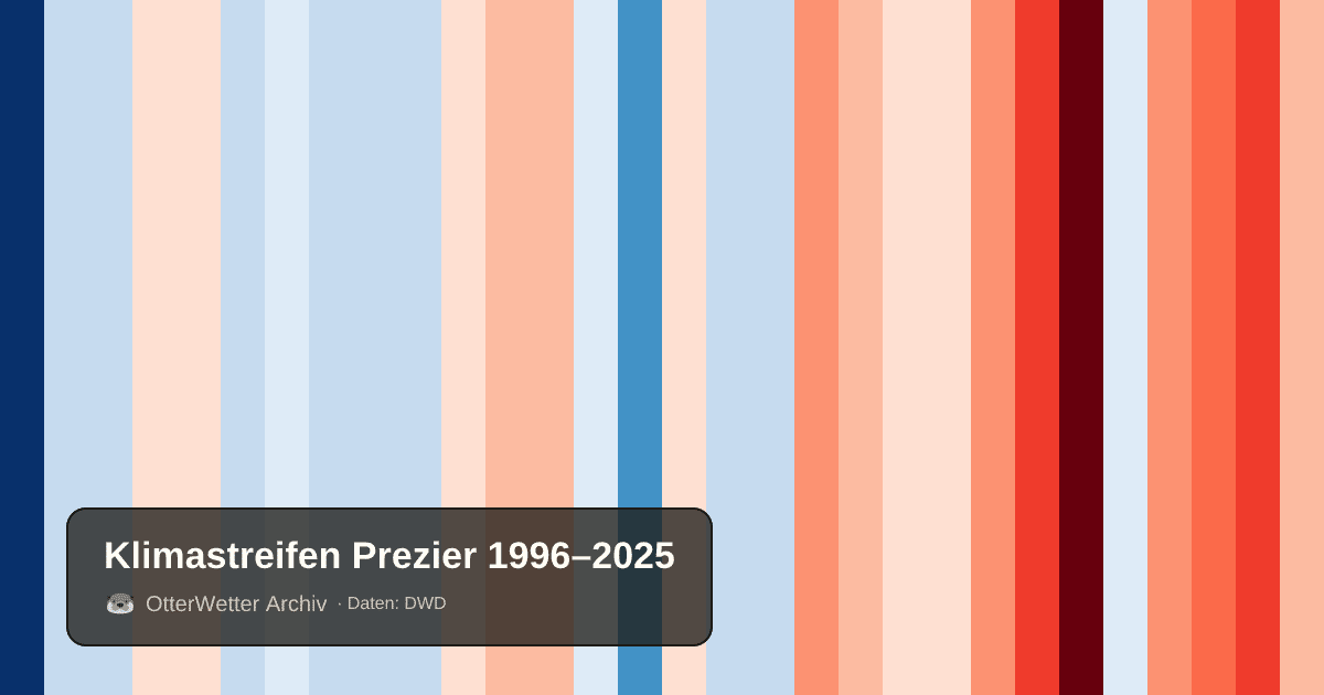 Klimastreifen Prezier: Jahresmitteltemperaturen von blau (kühler) bis rot (wärmer)