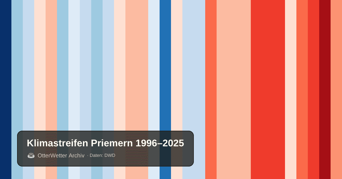 Klimastreifen Priemern: Jahresmitteltemperaturen von blau (kühler) bis rot (wärmer)