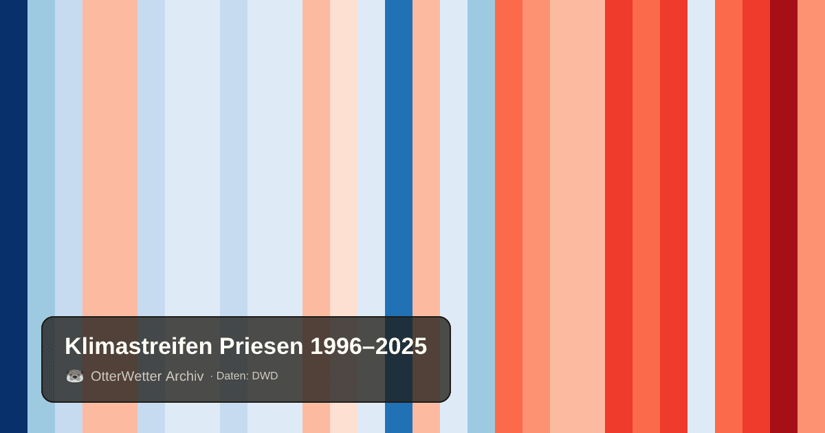 Klimastreifen Priesen: Jahresmitteltemperaturen von blau (kühler) bis rot (wärmer)