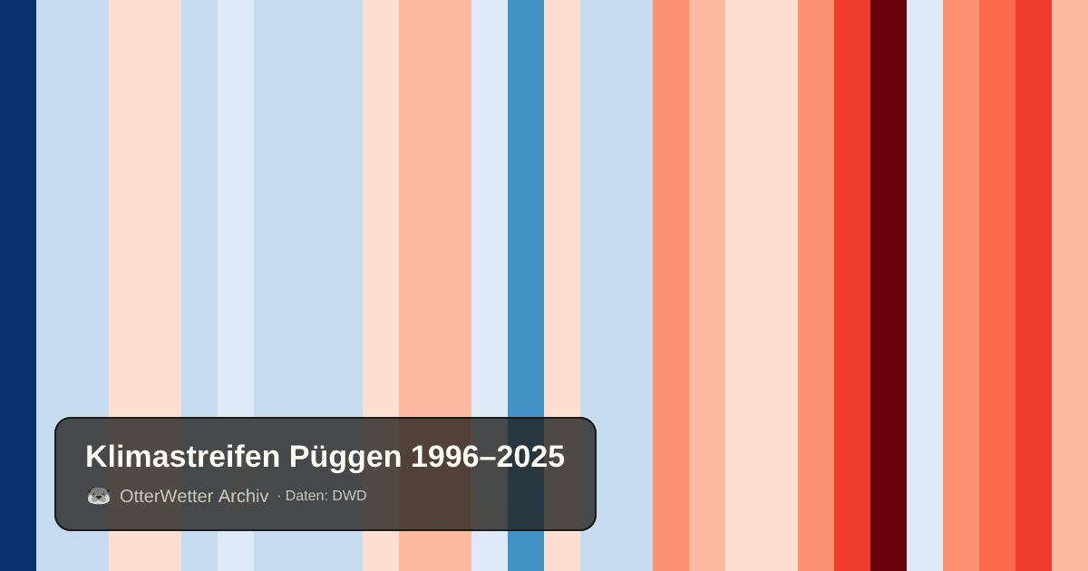 Klimastreifen Püggen: Jahresmitteltemperaturen von blau (kühler) bis rot (wärmer)