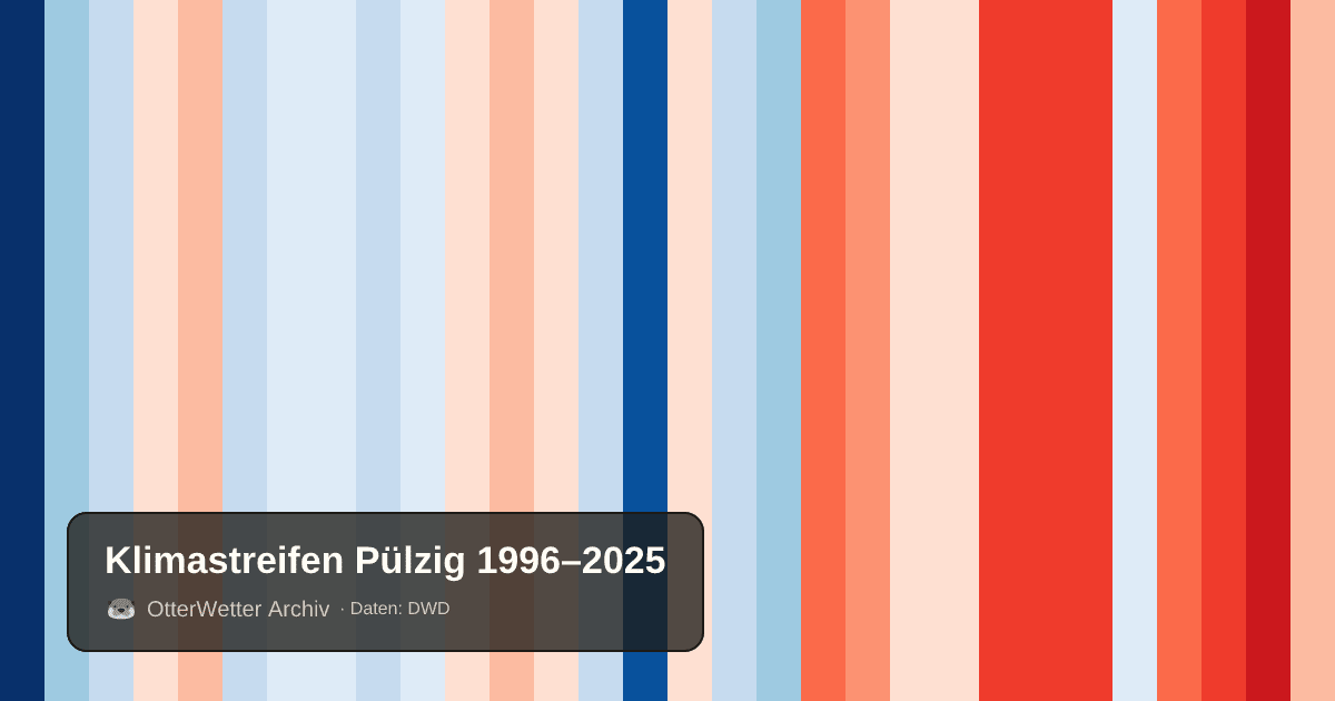 Klimastreifen Pülzig: Jahresmitteltemperaturen von blau (kühler) bis rot (wärmer)