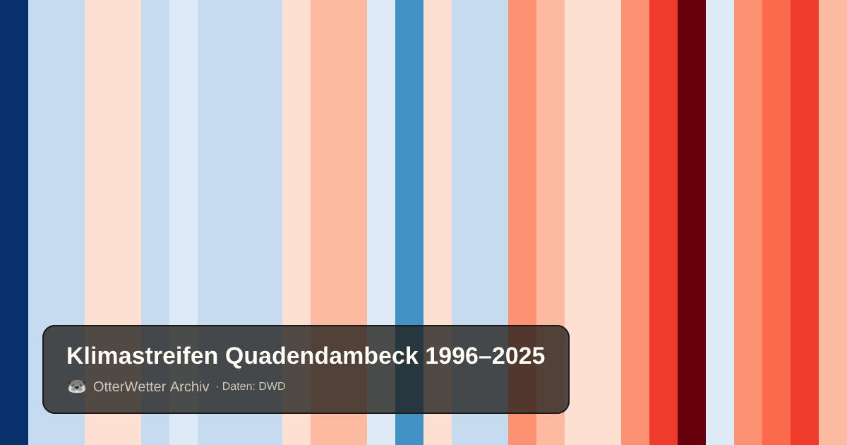 Klimastreifen Quadendambeck: Jahresmitteltemperaturen von blau (kühler) bis rot (wärmer)