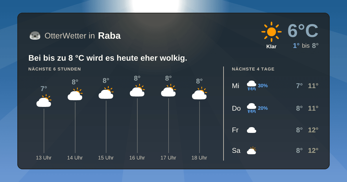OtterWetter-Widget Raba
