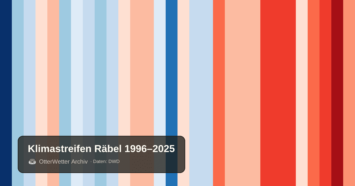 Klimastreifen Räbel: Jahresmitteltemperaturen von blau (kühler) bis rot (wärmer)