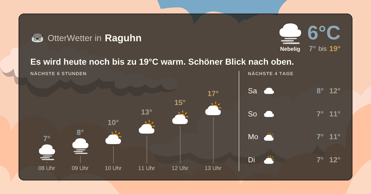 OtterWetter-Widget Raguhn