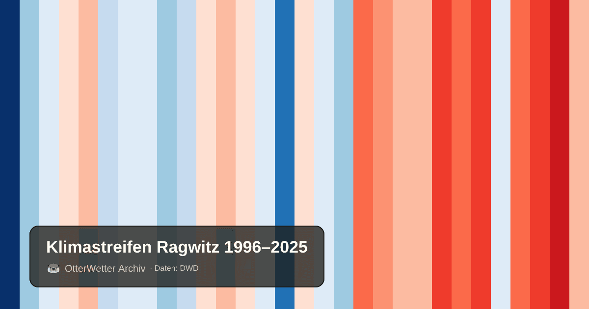 Klimastreifen Ragwitz: Jahresmitteltemperaturen von blau (kühler) bis rot (wärmer)