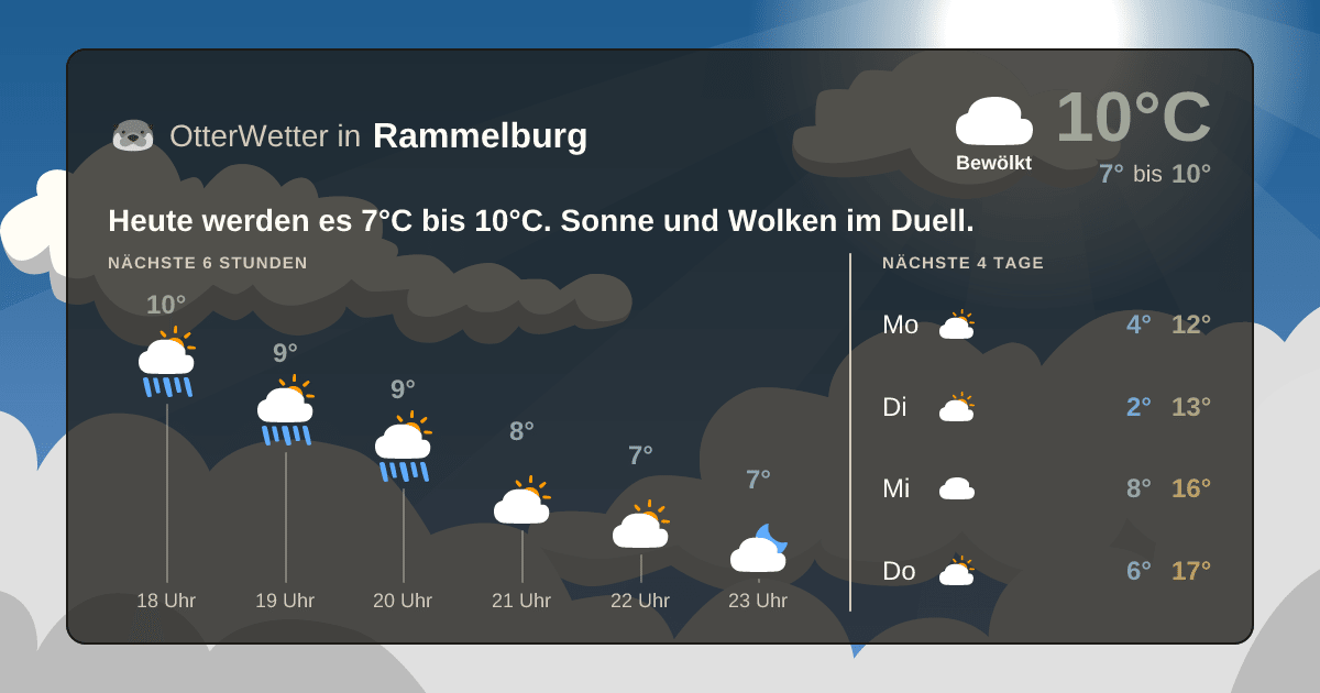 OtterWetter-Widget Rammelburg