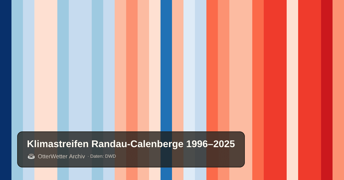 Klimastreifen Randau-Calenberge: Jahresmitteltemperaturen von blau (kühler) bis rot (wärmer)