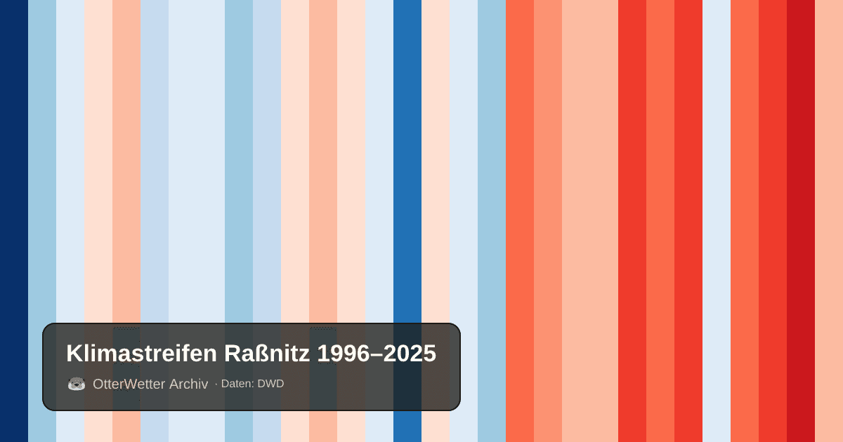 Klimastreifen Raßnitz: Jahresmitteltemperaturen von blau (kühler) bis rot (wärmer)