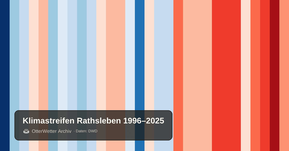 Klimastreifen Rathsleben: Jahresmitteltemperaturen von blau (kühler) bis rot (wärmer)