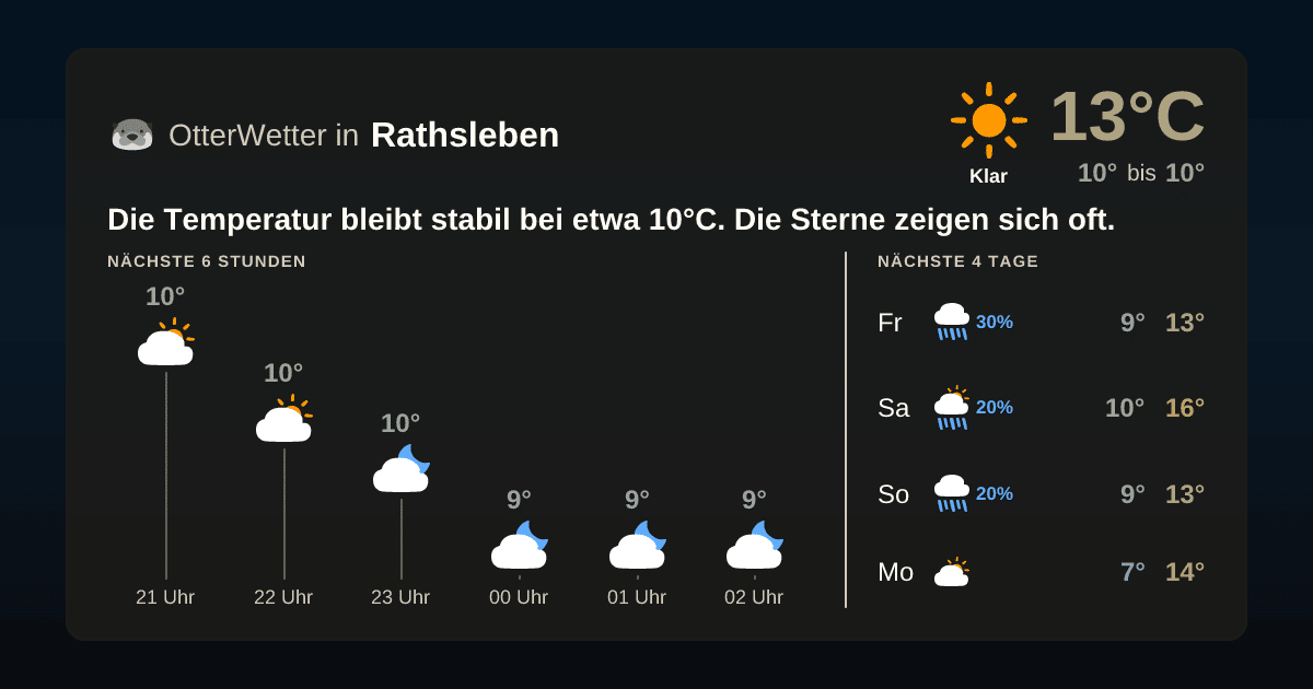 Wetter-Widget-Vorschau mit Vorhersagedaten für Rathsleben