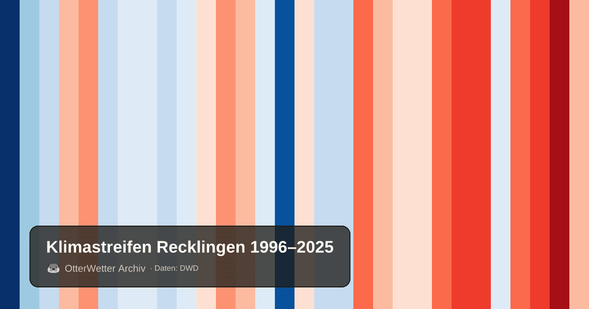 Klimastreifen Recklingen: Jahresmitteltemperaturen von blau (kühler) bis rot (wärmer)