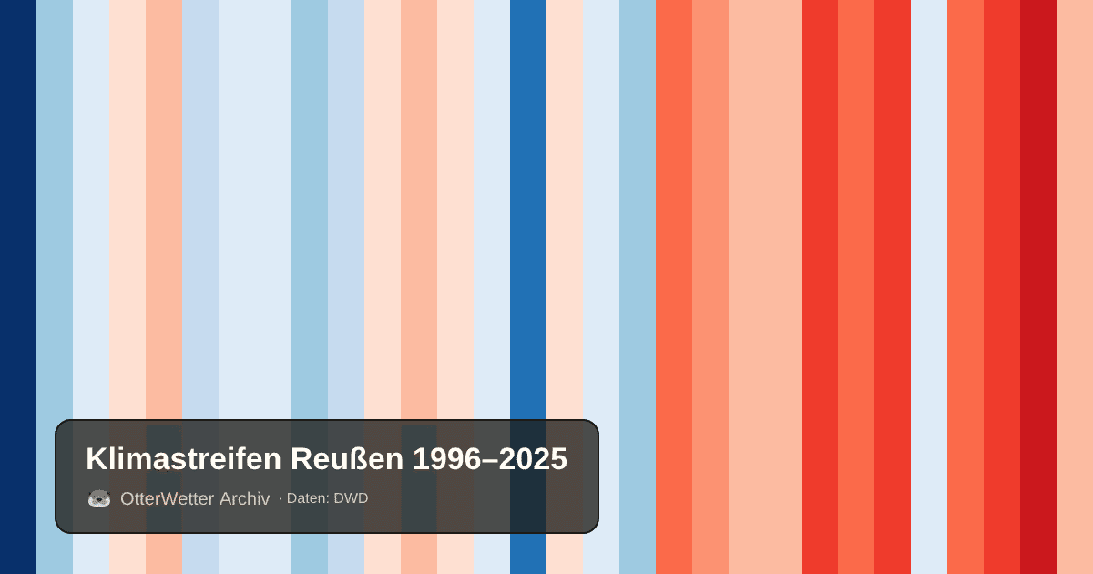 Klimastreifen Reußen: Jahresmitteltemperaturen von blau (kühler) bis rot (wärmer)