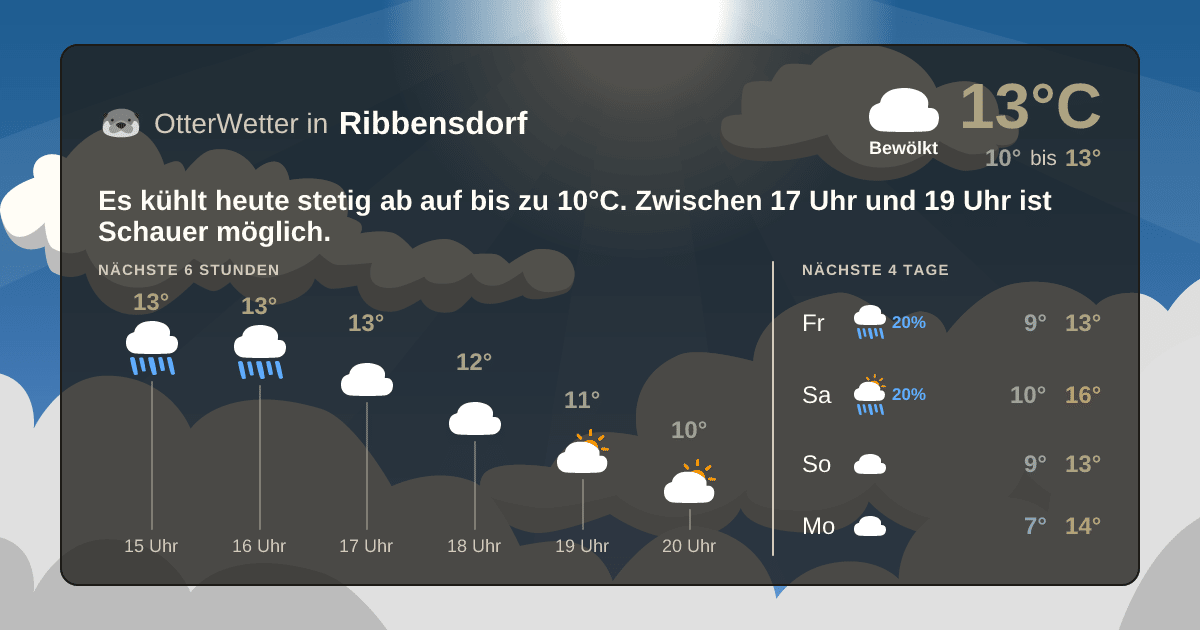 OtterWetter-Widget Ribbensdorf
