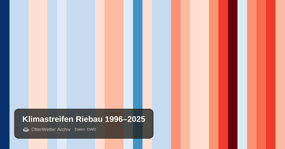 Klimastreifen Riebau: Jahresmitteltemperaturen von blau (kühler) bis rot (wärmer)
