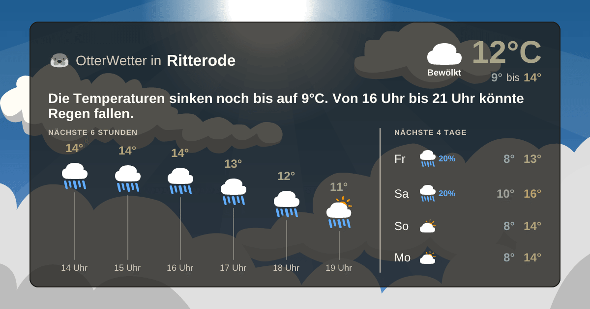 Wetter-Widget-Vorschau mit Vorhersagedaten für Ritterode