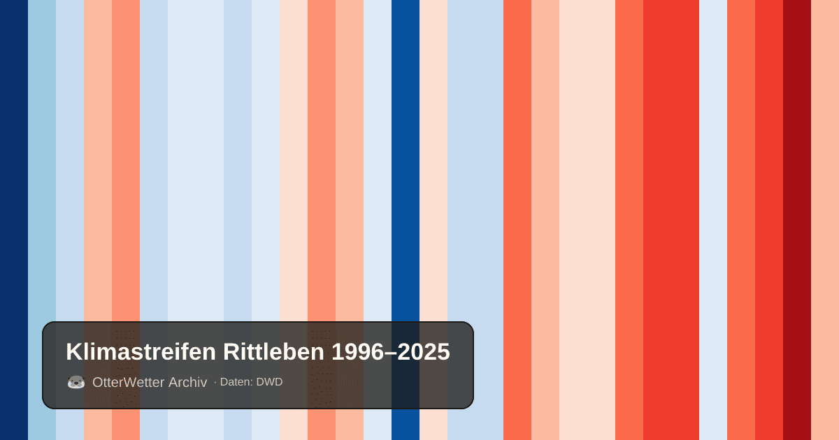 Klimastreifen Rittleben: Jahresmitteltemperaturen von blau (kühler) bis rot (wärmer)