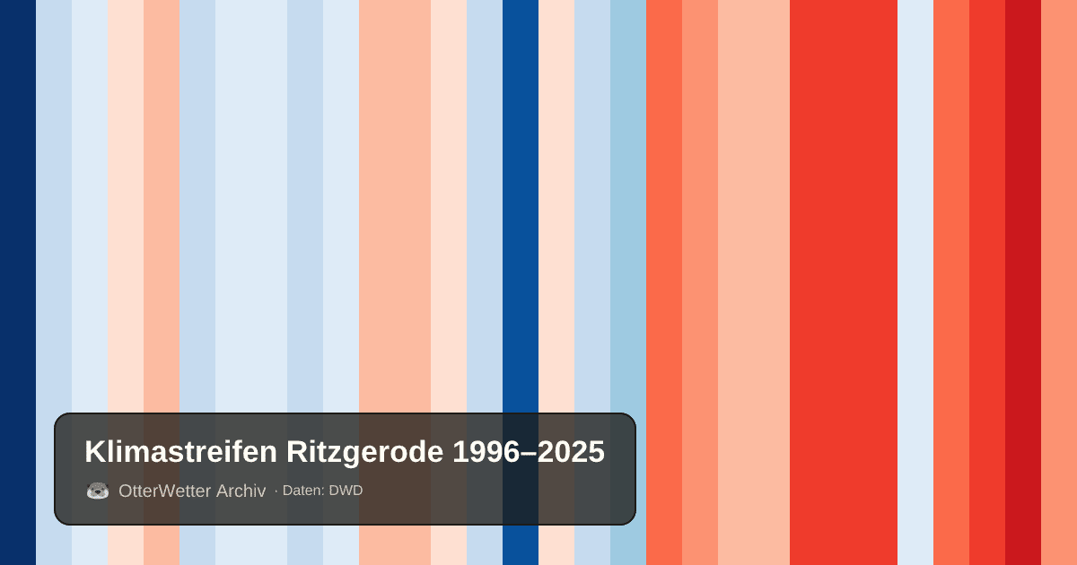 Klimastreifen Ritzgerode: Jahresmitteltemperaturen von blau (kühler) bis rot (wärmer)