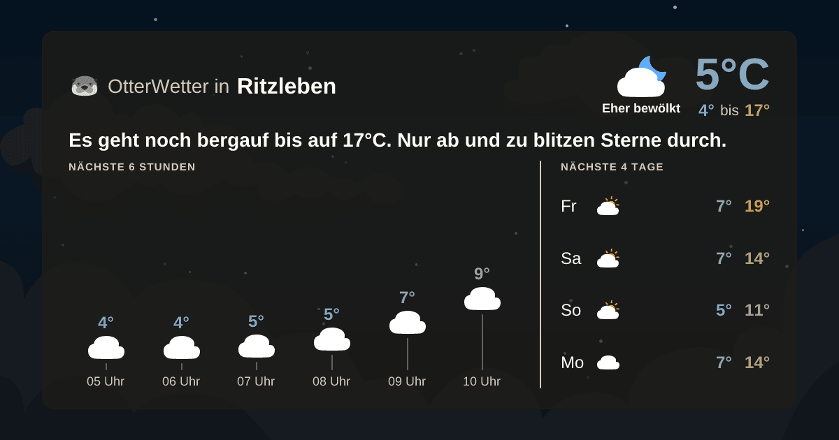 Wetter-Widget-Vorschau mit Vorhersagedaten für Ritzleben